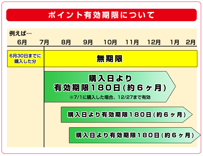 ポイント有効期限について